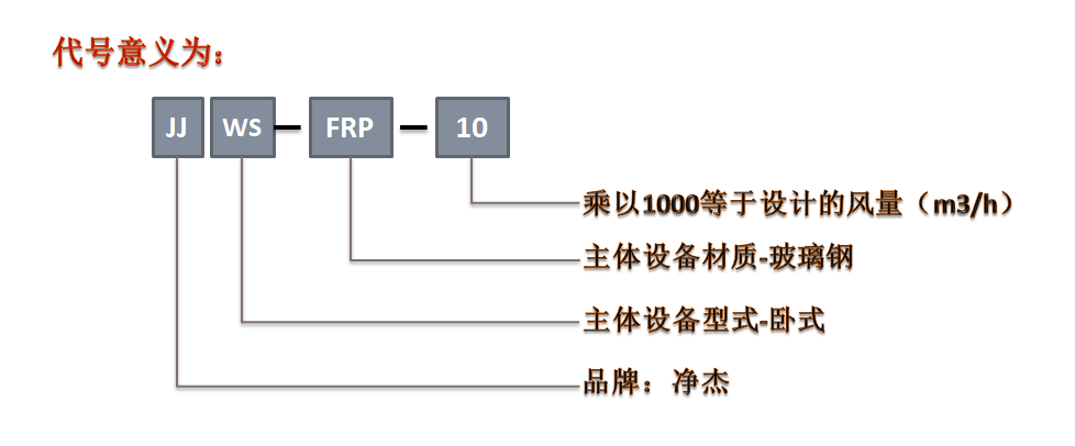 JJWS型臥式廢氣酸霧凈化塔選型